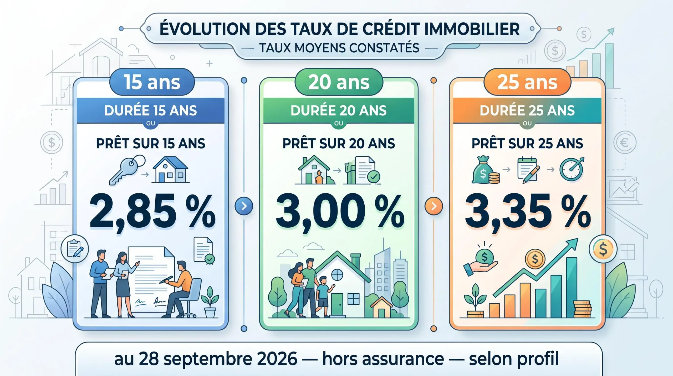 Repères de taux de crédit immobilier en France en septembre 2026